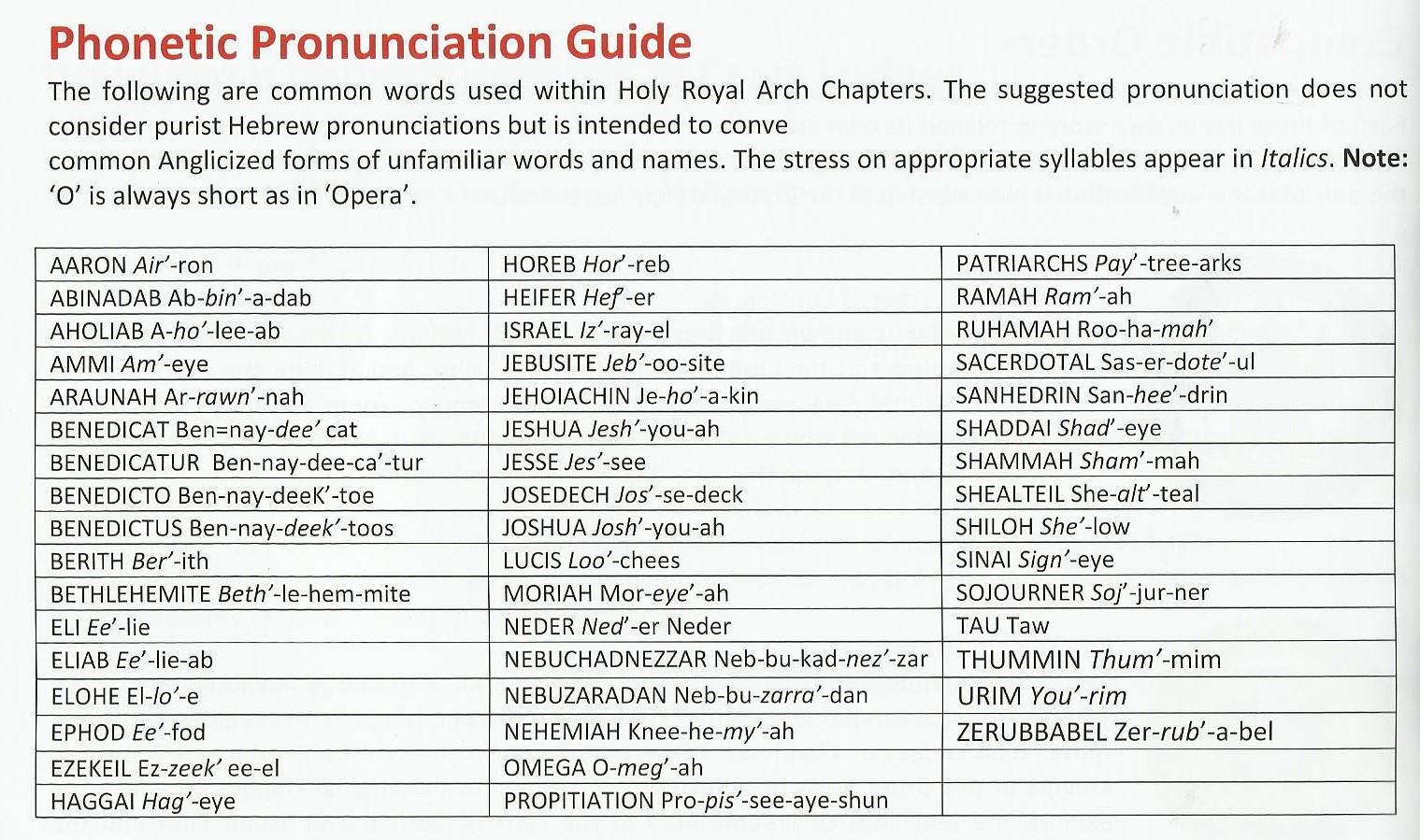 Phonetic Pronunciation Guide - Provincial Grand Chapter of Somerset ...